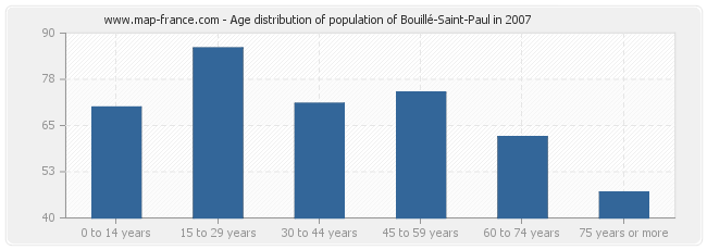 Age distribution of population of Bouillé-Saint-Paul in 2007