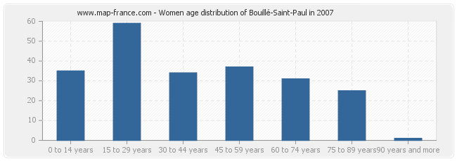 Women age distribution of Bouillé-Saint-Paul in 2007