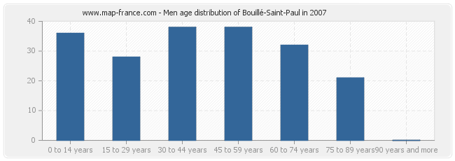 Men age distribution of Bouillé-Saint-Paul in 2007