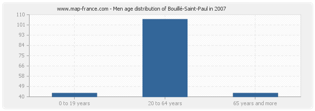 Men age distribution of Bouillé-Saint-Paul in 2007