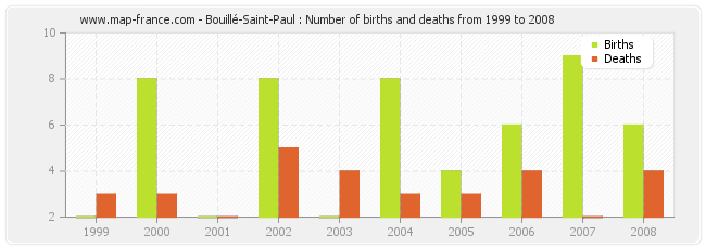 Bouillé-Saint-Paul : Number of births and deaths from 1999 to 2008