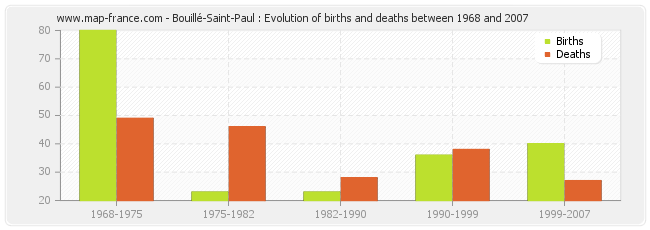 Bouillé-Saint-Paul : Evolution of births and deaths between 1968 and 2007