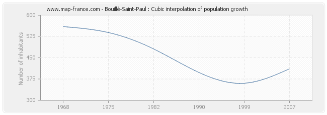 Bouillé-Saint-Paul : Cubic interpolation of population growth