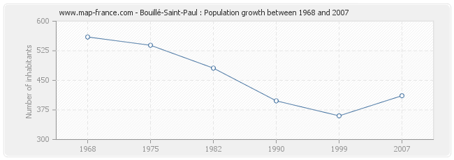 Population Bouillé-Saint-Paul