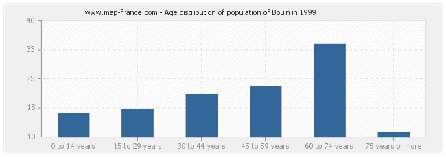 Age distribution of population of Bouin in 1999