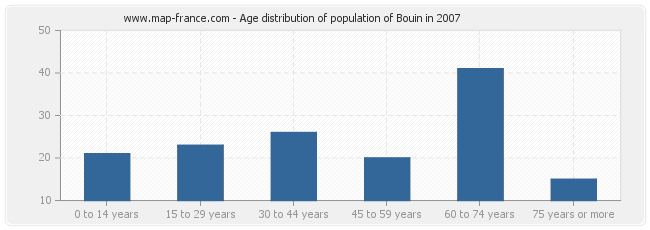 Age distribution of population of Bouin in 2007