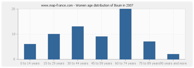 Women age distribution of Bouin in 2007