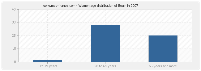 Women age distribution of Bouin in 2007