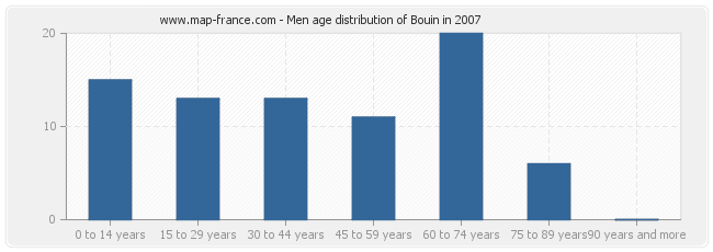 Men age distribution of Bouin in 2007