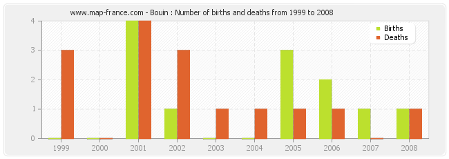 Bouin : Number of births and deaths from 1999 to 2008