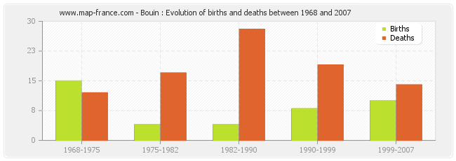 Bouin : Evolution of births and deaths between 1968 and 2007