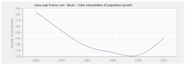 Bouin : Cubic interpolation of population growth