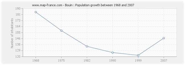 Population Bouin