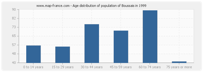 Age distribution of population of Boussais in 1999
