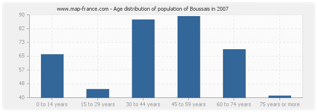 Age distribution of population of Boussais in 2007