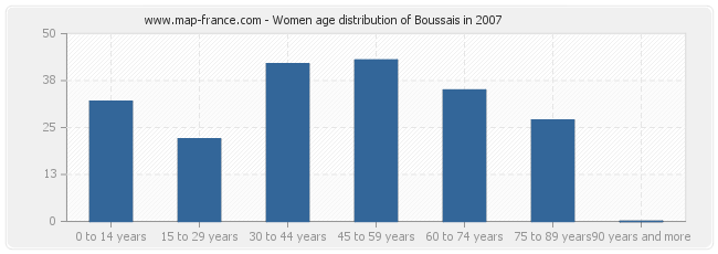 Women age distribution of Boussais in 2007