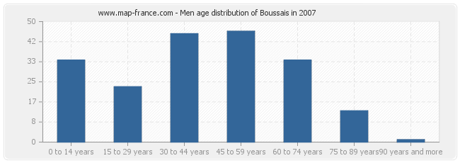 Men age distribution of Boussais in 2007