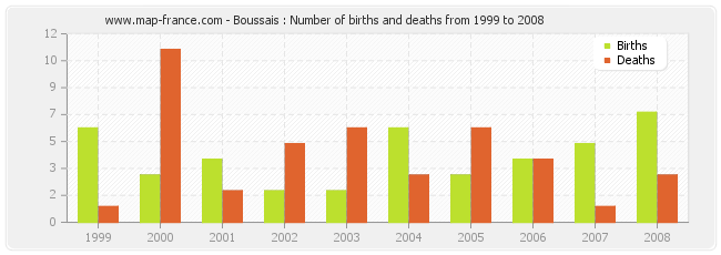 Boussais : Number of births and deaths from 1999 to 2008