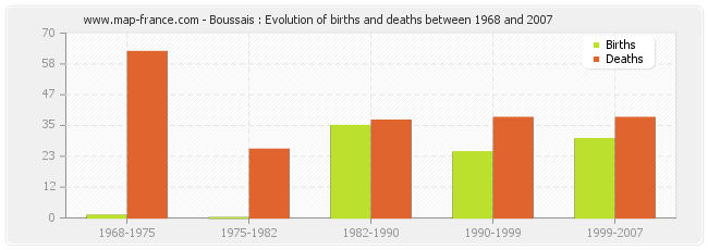 Boussais : Evolution of births and deaths between 1968 and 2007
