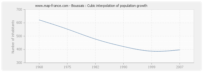 Boussais : Cubic interpolation of population growth