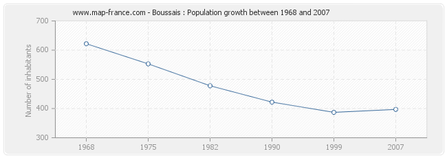 Population Boussais