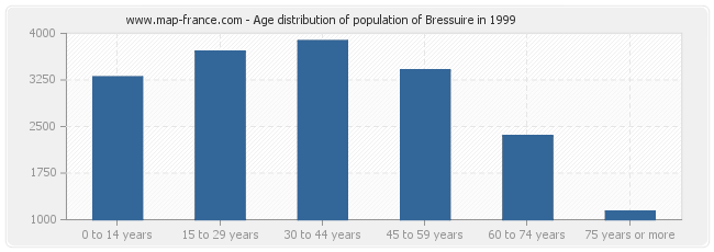 Age distribution of population of Bressuire in 1999