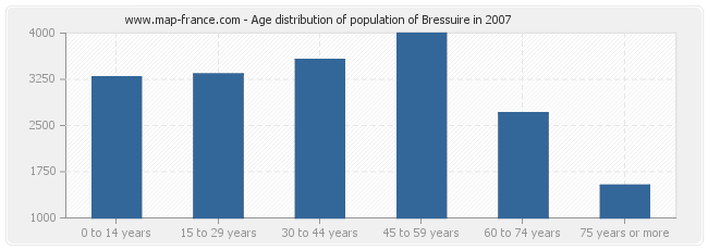 Age distribution of population of Bressuire in 2007