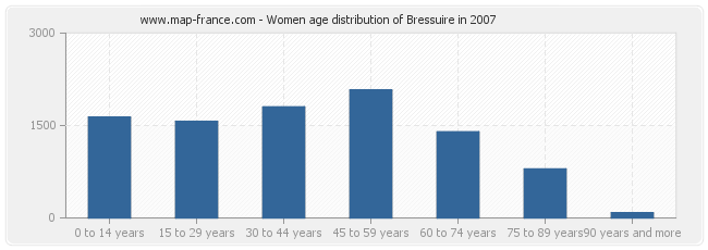 Women age distribution of Bressuire in 2007