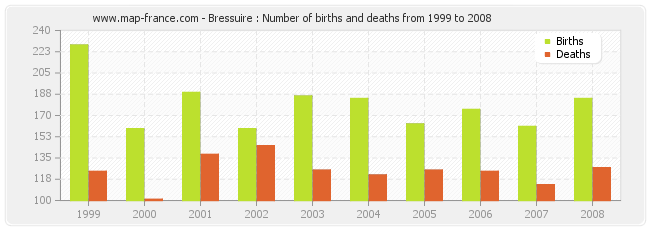 Bressuire : Number of births and deaths from 1999 to 2008