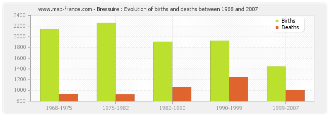 Bressuire : Evolution of births and deaths between 1968 and 2007