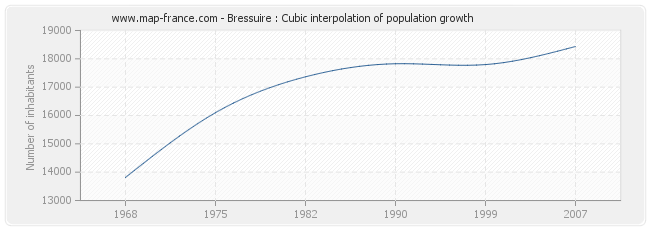 Bressuire : Cubic interpolation of population growth