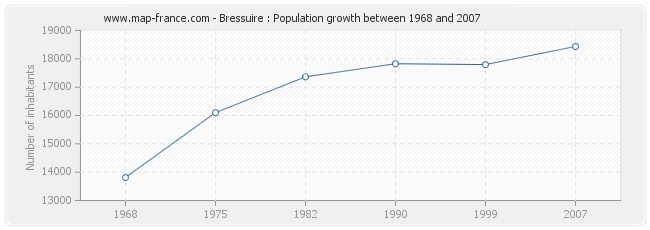Population Bressuire