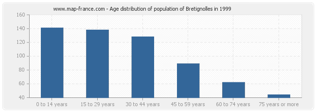 Age distribution of population of Bretignolles in 1999
