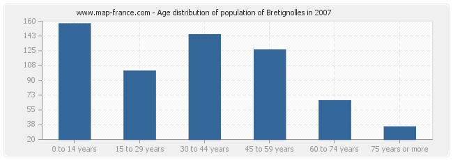 Age distribution of population of Bretignolles in 2007