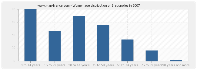 Women age distribution of Bretignolles in 2007