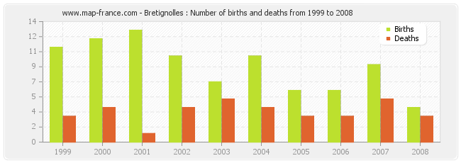 Bretignolles : Number of births and deaths from 1999 to 2008