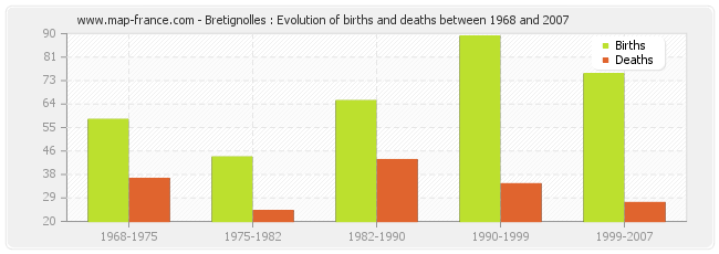 Bretignolles : Evolution of births and deaths between 1968 and 2007