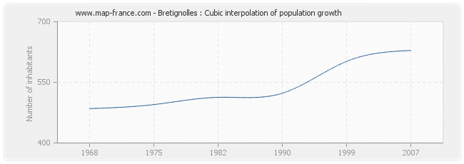 Bretignolles : Cubic interpolation of population growth