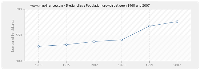 Population Bretignolles