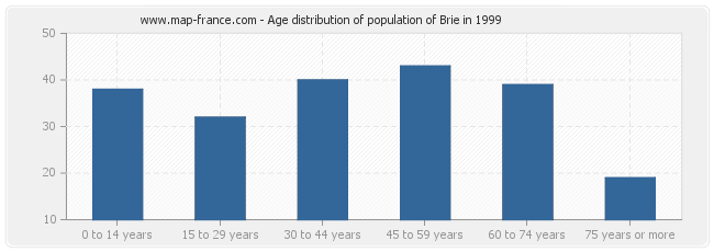 Age distribution of population of Brie in 1999