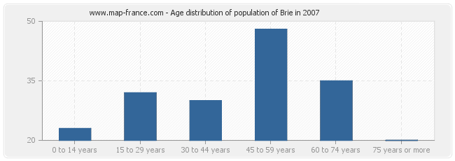 Age distribution of population of Brie in 2007