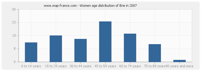 Women age distribution of Brie in 2007