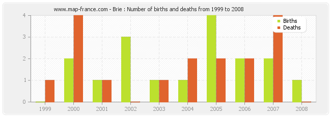 Brie : Number of births and deaths from 1999 to 2008