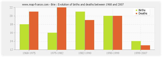 Brie : Evolution of births and deaths between 1968 and 2007