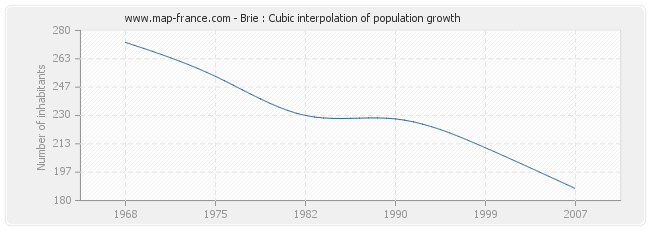 Brie : Cubic interpolation of population growth