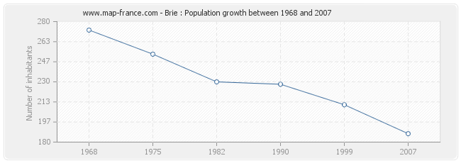 Population Brie