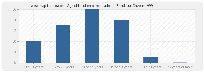 Age distribution of population of Brieuil-sur-Chizé in 1999