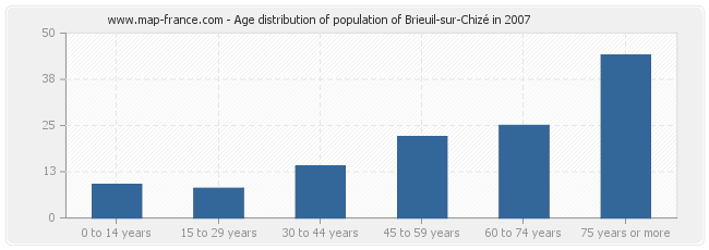 Age distribution of population of Brieuil-sur-Chizé in 2007