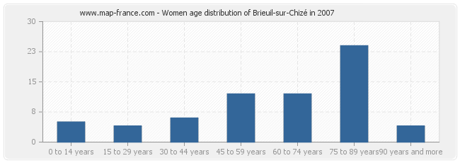 Women age distribution of Brieuil-sur-Chizé in 2007