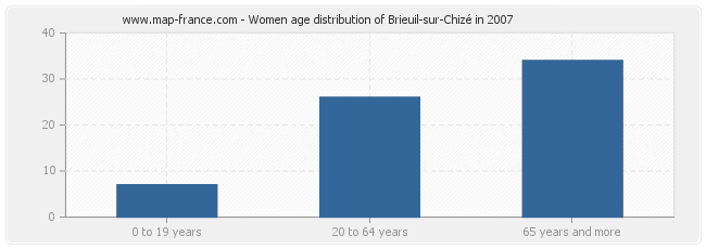Women age distribution of Brieuil-sur-Chizé in 2007
